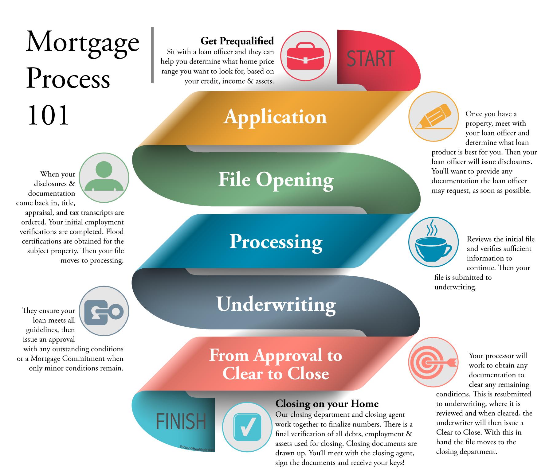 The Loan Process Pinnacle Mortgage Corp